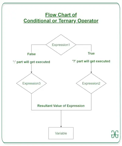 Diagramă pentru operatorul ternar