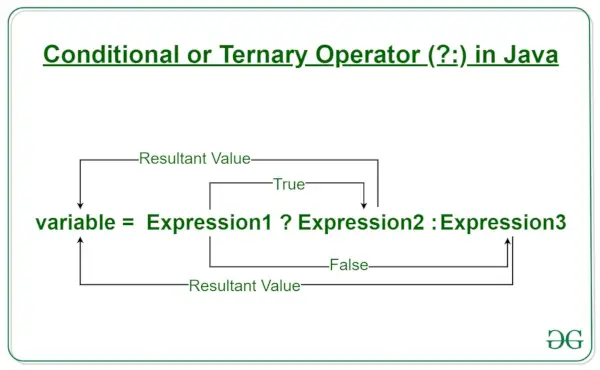 Operator ternar în Java