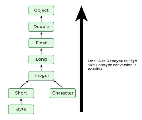 Conversió de tipus en Java