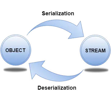 serialização java