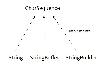 JavaのCharSequence