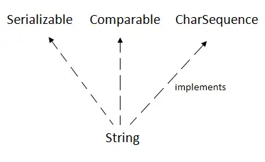 Cadena en Java