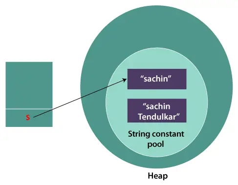 Uforanderlig streng i Java