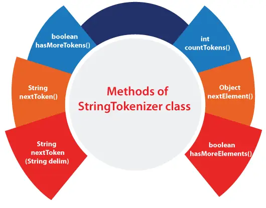 Java의 StringTokenizer