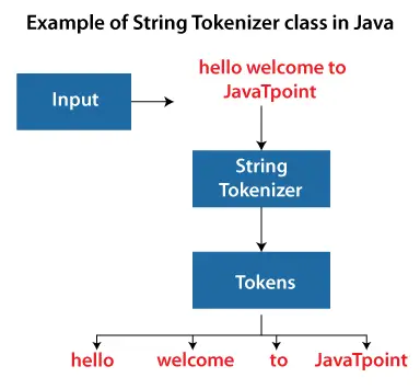 Java の StringTokenizer