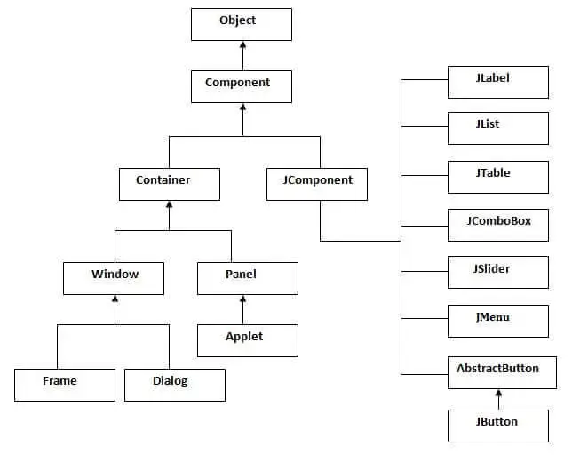 hierarchia javax swingu