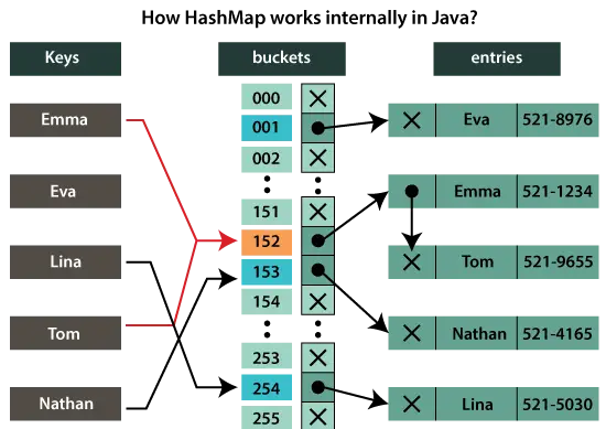 Definir vs Mapa em Java