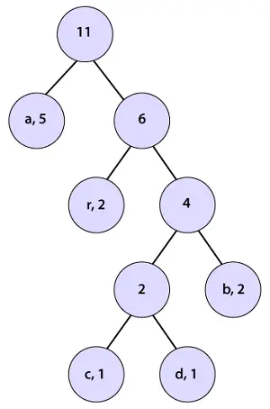 Huffman Codificação Java