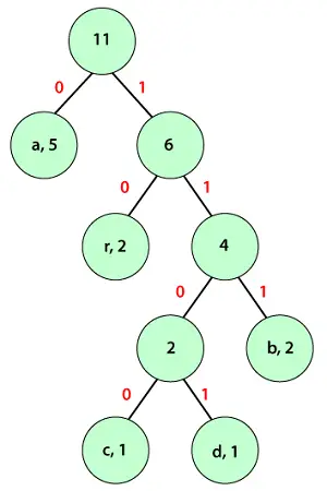 Huffman-codering Java