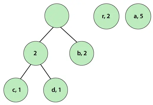 Huffman-Codierung in Java