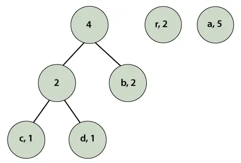 Huffman codificando Java