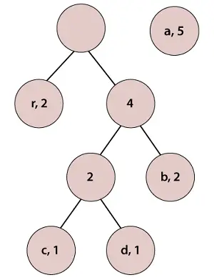 Хаффман кодування Java