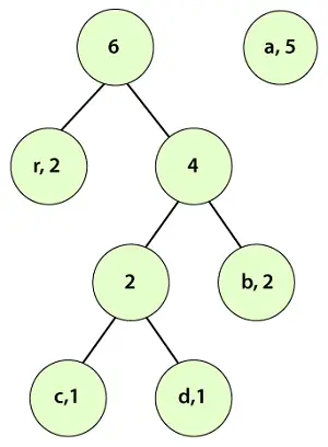 Huffman codificando Java