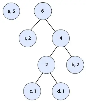 Huffman Codificação Java