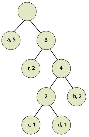 Huffman codificando Java