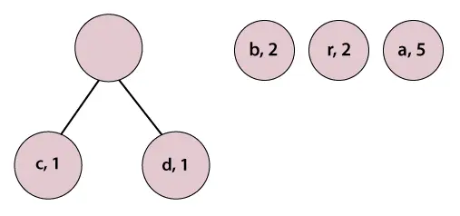 Хаффман кодування Java