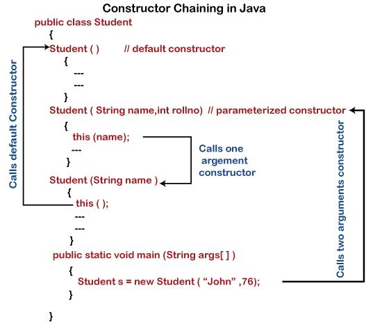 Què és l'encadenament de constructors a Java