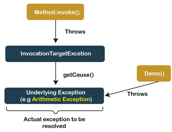 InvocationTargetExceptionInvocationTargetException