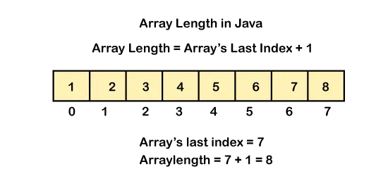 So finden Sie die Array-Länge in Java