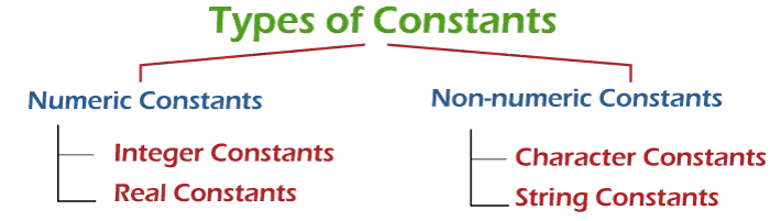 Lista de constantes en Java