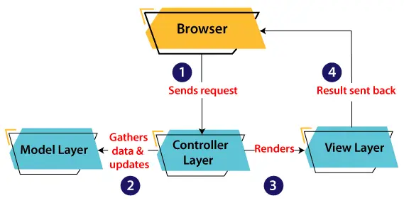 MVC-arkitektur i Java