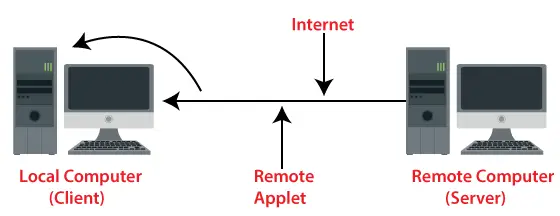 Arten von Applets in Java