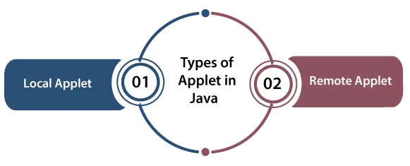 Typy appletů v Javě