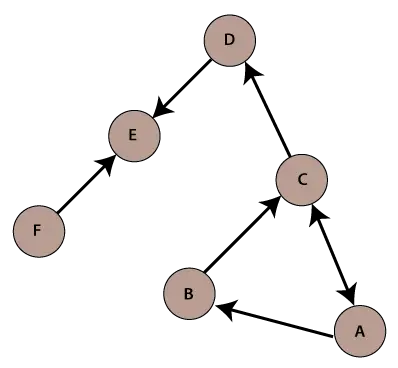 Java Graph