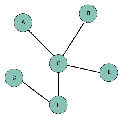 Java Graph