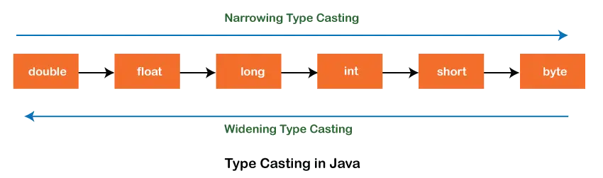 Digita Casting in Java