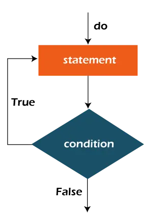 diagrama de flujo del bucle do while en java