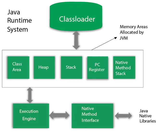 Architecture JVM