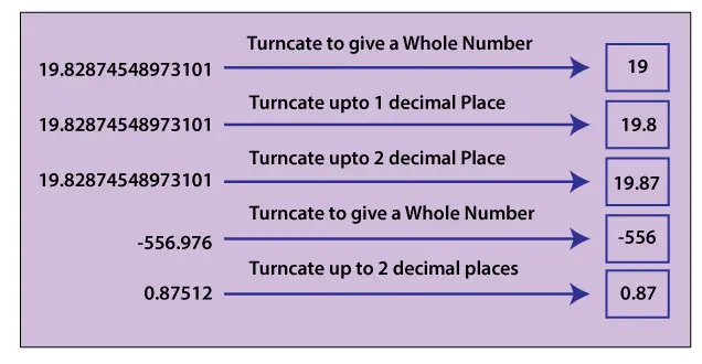 Wat is truncatie in Java