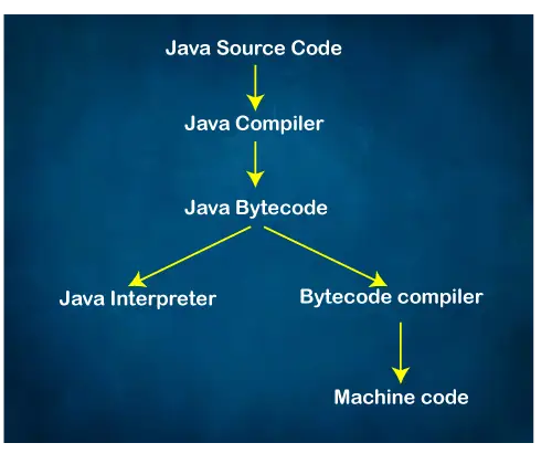 Ar Java interpretuota arba sudaryta