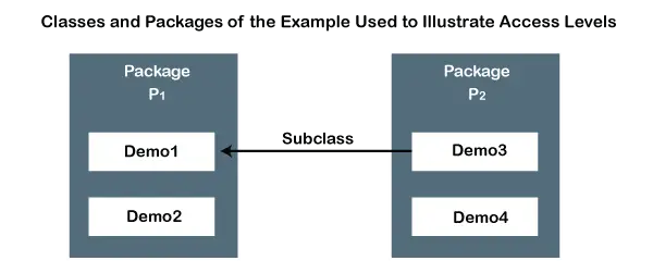 Java pública vs privada