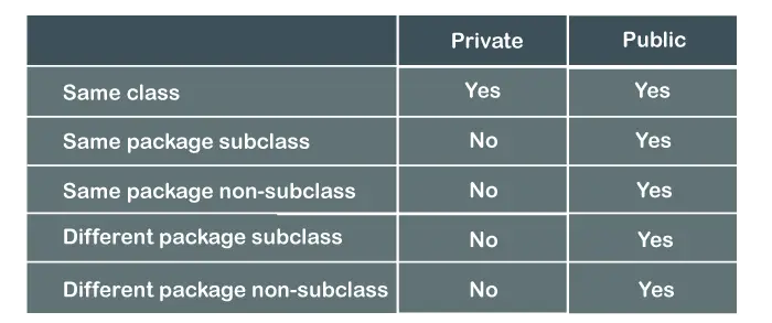 Offentlig vs privat Java