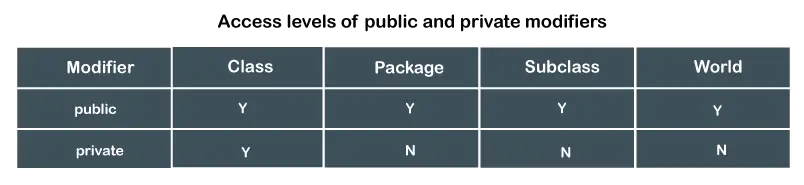 Javna vs privatna Java