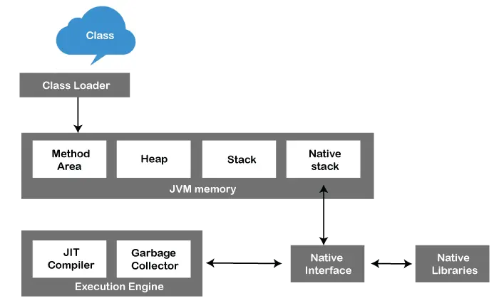 Java-Architektur