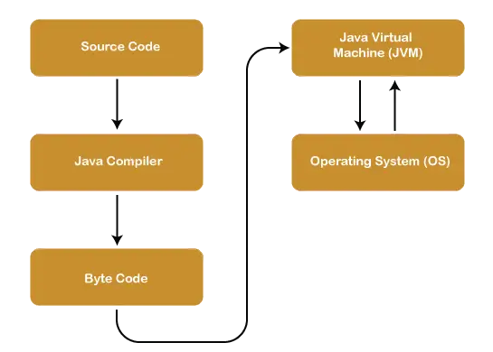 Java arhitektūra