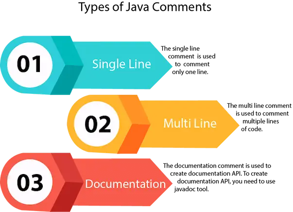 Java Vrste komentarjev