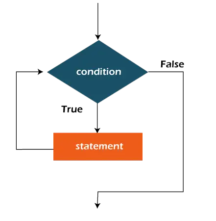 diagrama de flux del bucle while java