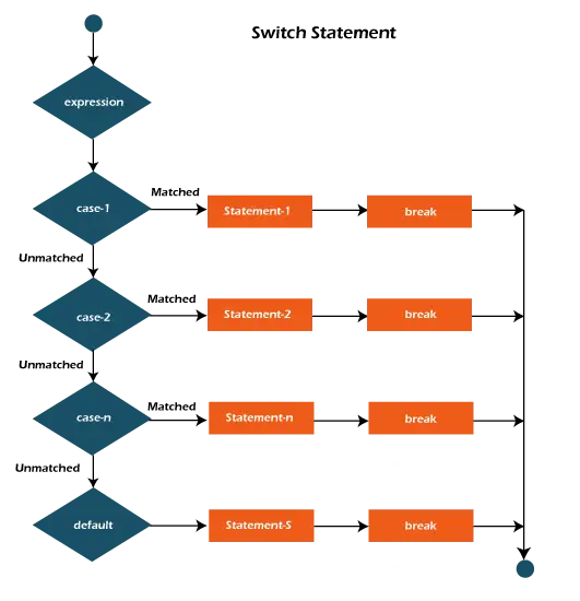 declaració de flux de commutació a java