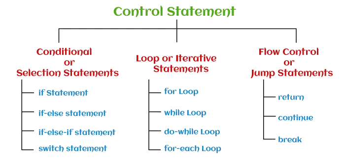 Tipos de declaraciones en Java