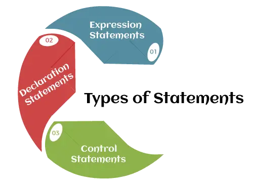 Types d'instructions en Java