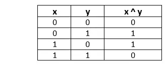 Opérateur au niveau du bit en Java