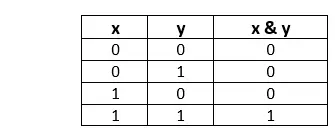 Opérateur au niveau du bit en Java