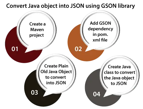 Konvertieren Sie ein Java-Objekt in JSON