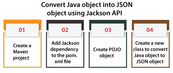 Previesť objekt Java na JSON