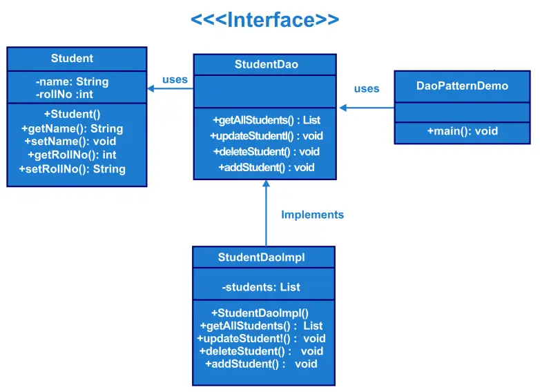 DAO klasė Java