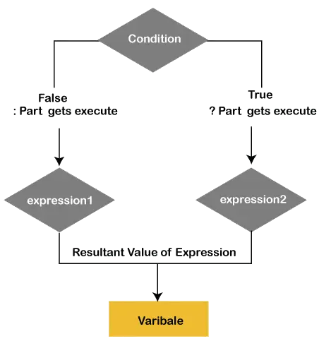 Тернарен оператор Java